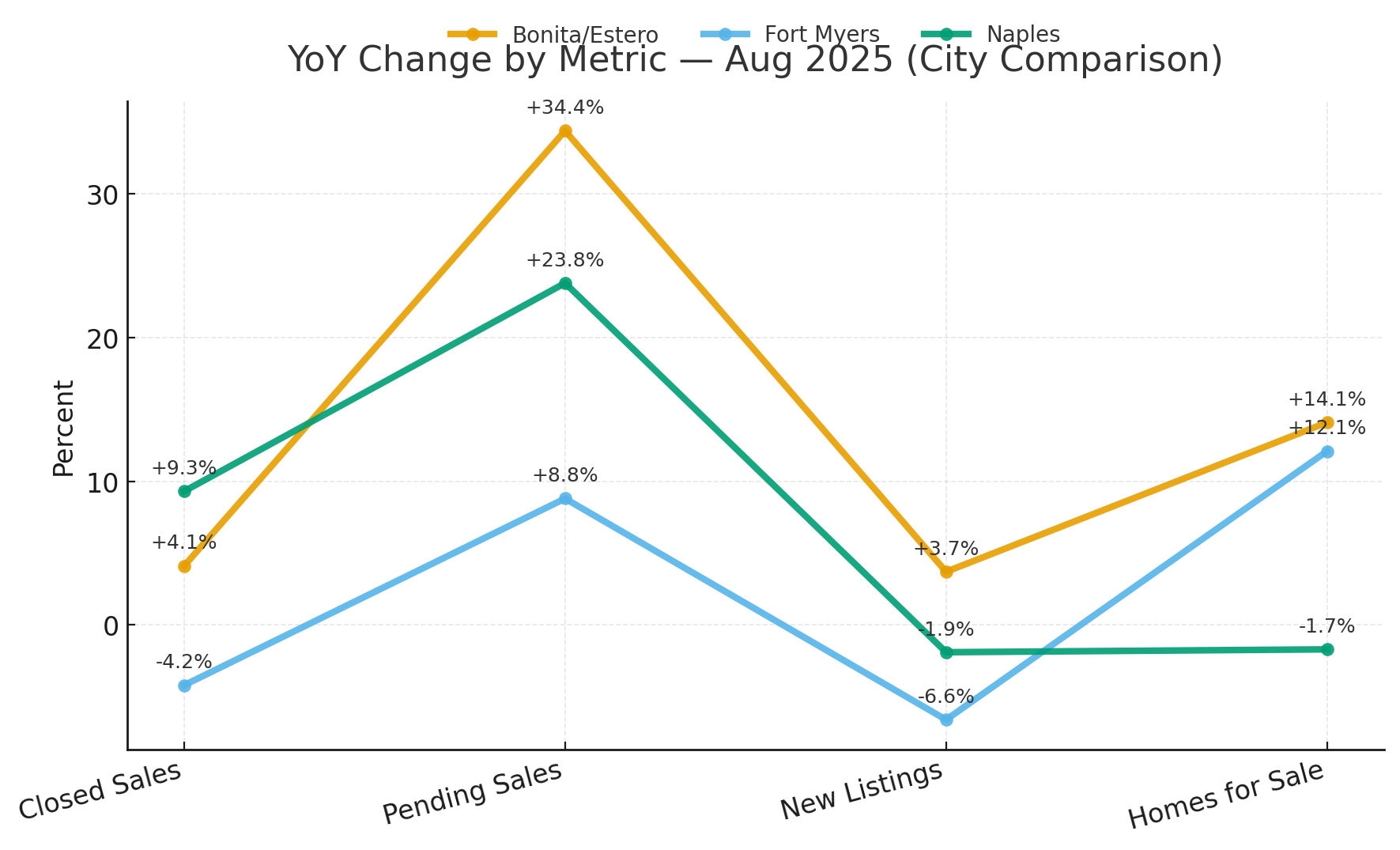 SWFL Real Estate Snapshot – August 2025 Market Trends