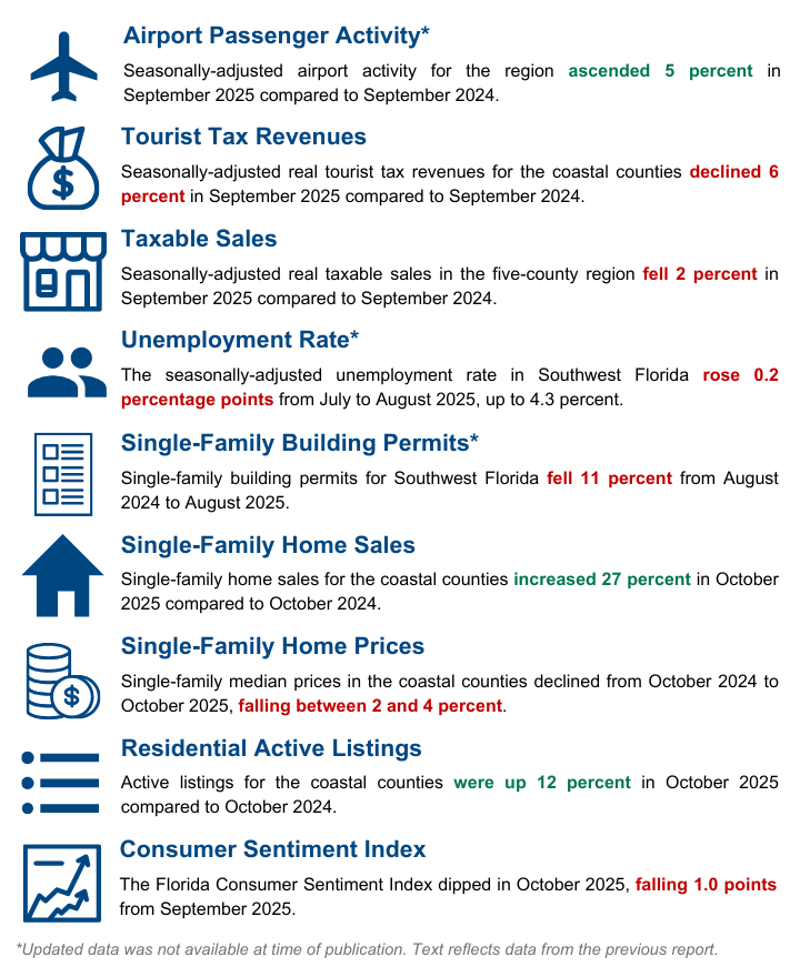 FGCU December 2025 Regional Economic Indicators summary for Southwest Florida