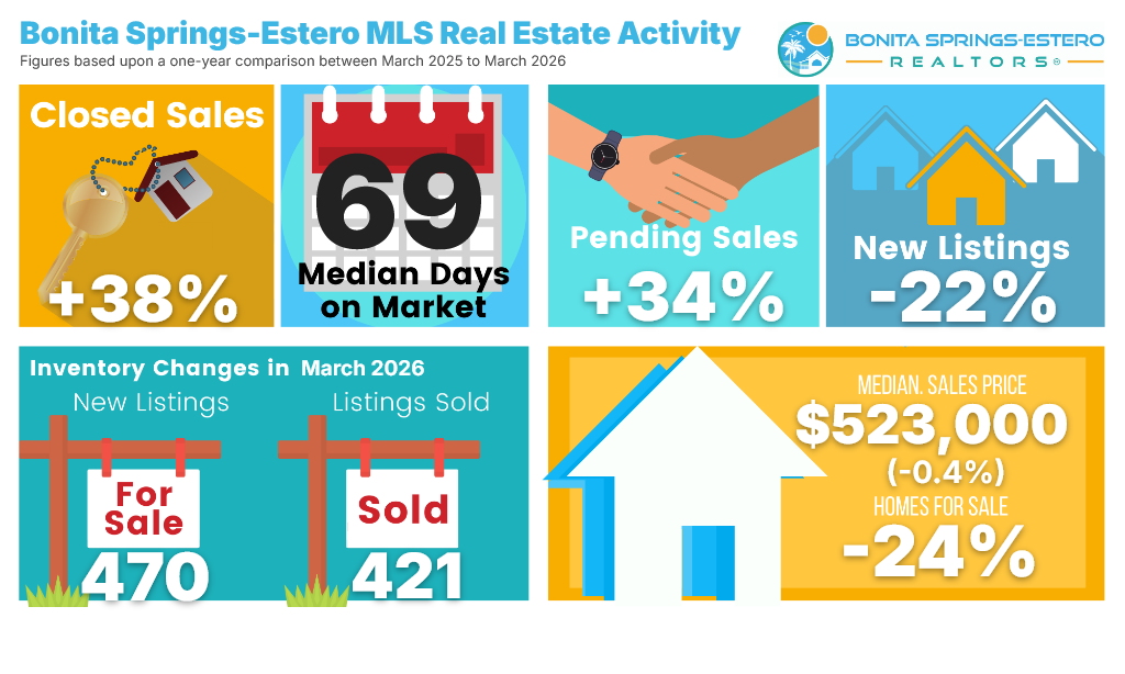 March 2026 Southwest Florida Real Estate Market Update